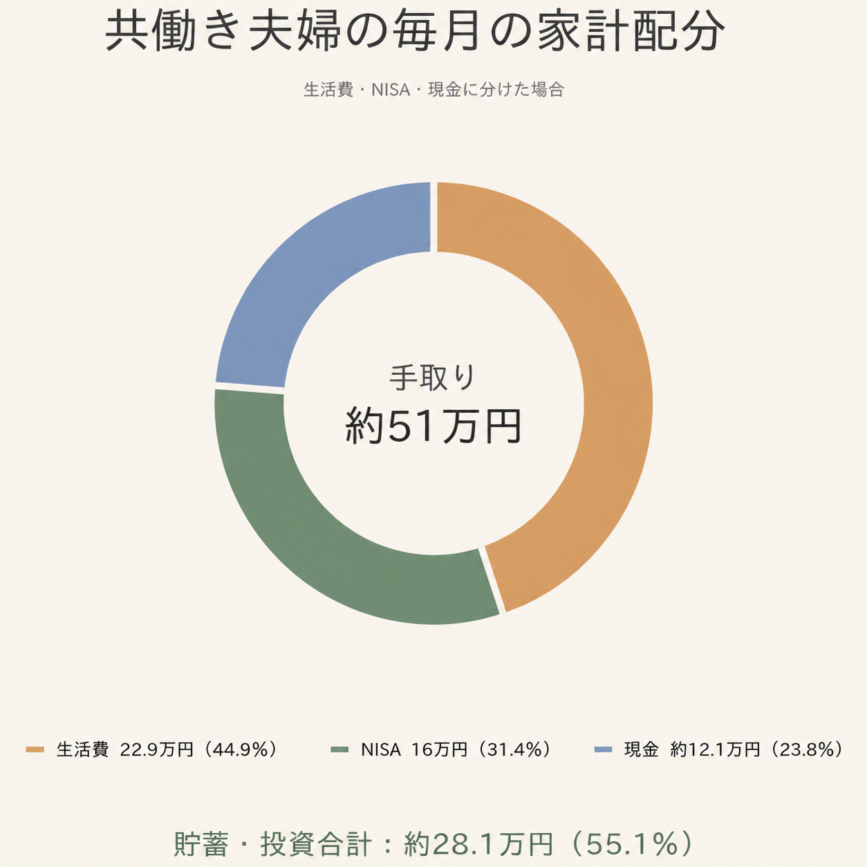 手取り51万円を生活費、NISA、現金に分けた家計配分の円グラフ