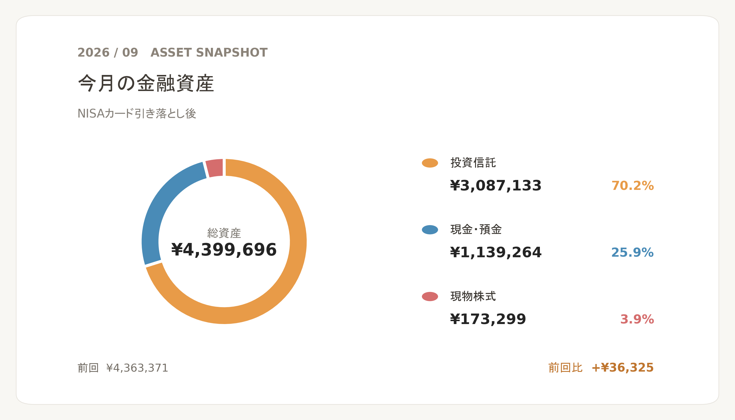 共働き夫婦の金融資産4,399,696円の内訳。投資信託70.2%、現金・預金25.9%、現物株式3.9%
